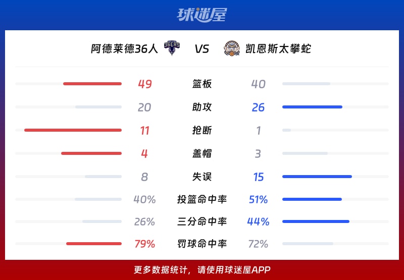 阿德莱德36人vs凯恩斯太攀蛇球队数据
