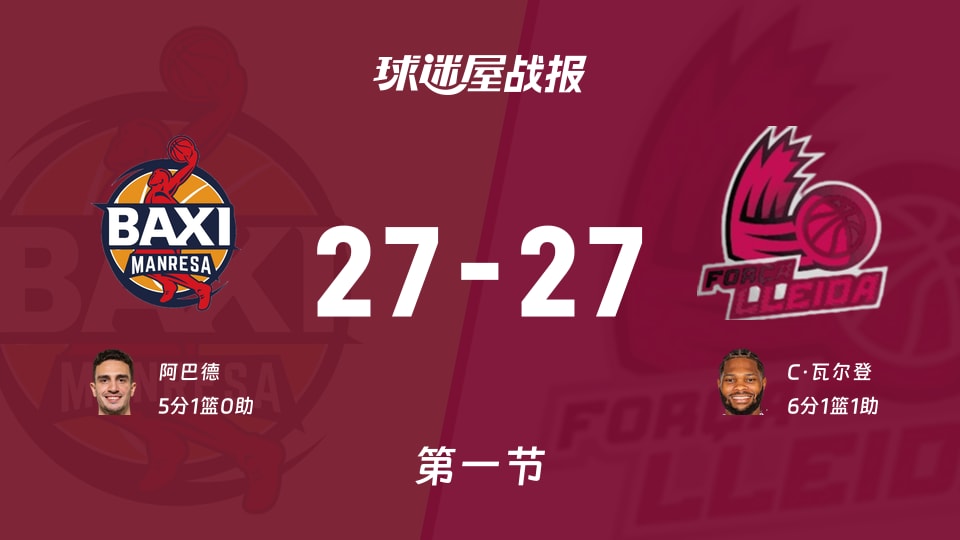 西篮甲常规赛:曼雷萨27-27莱里达打平手,阿巴德得到5分,C·瓦尔登得到6分