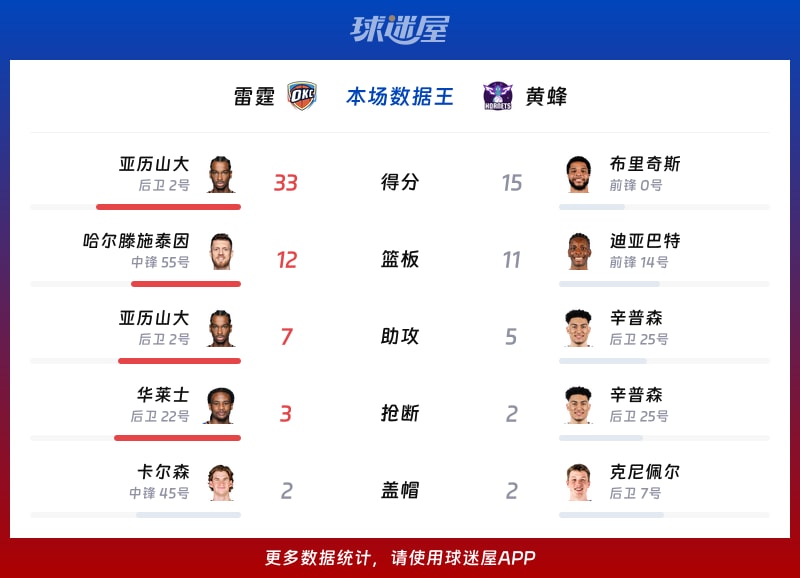 雷霆vs黄蜂各项最佳