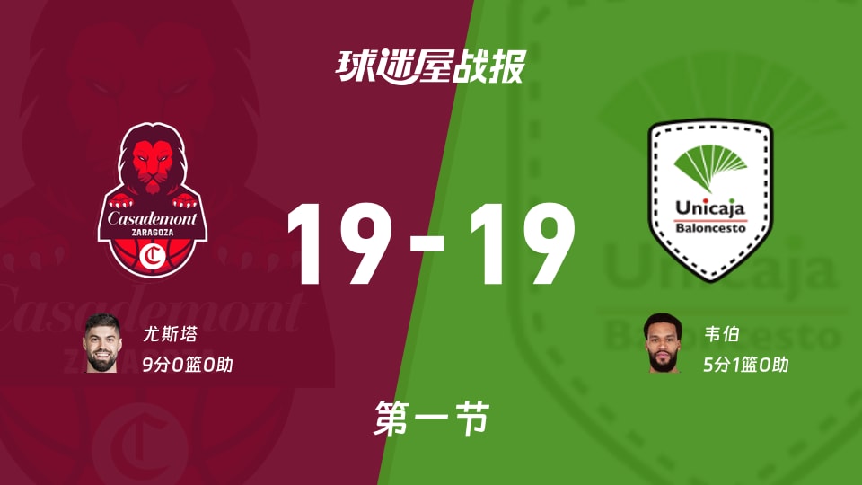 西篮甲常规赛:萨拉戈萨19-19马拉加打平手,尤斯塔得到9分,韦伯得到5分