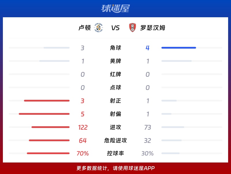 卢顿vs罗瑟汉姆数据统计