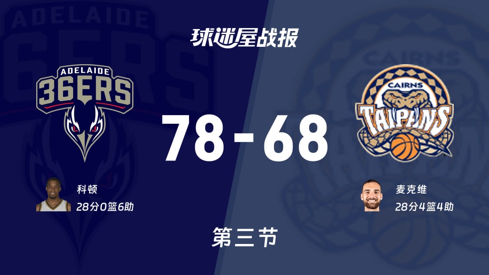 NBL常规赛:阿德莱德36人三节领先凯恩斯太攀蛇10分,科顿得到28分,麦克维得到28分