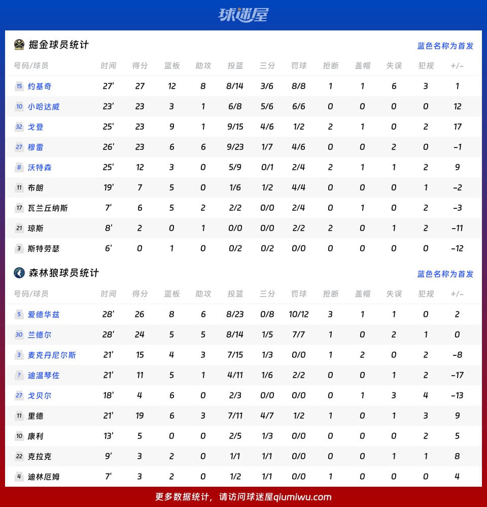 掘金vs森林狼球员数据