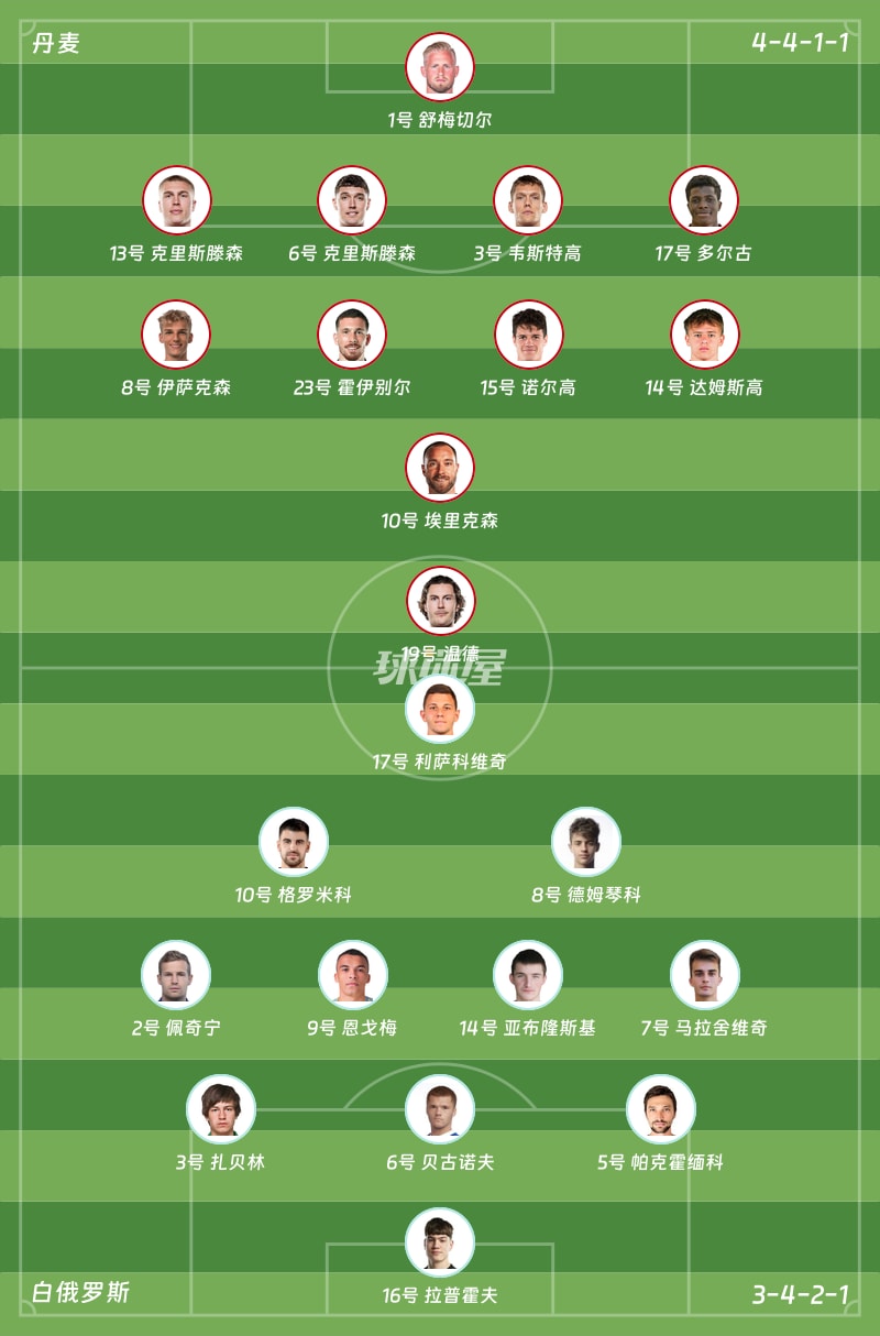 丹麦vs白俄罗斯首发阵容