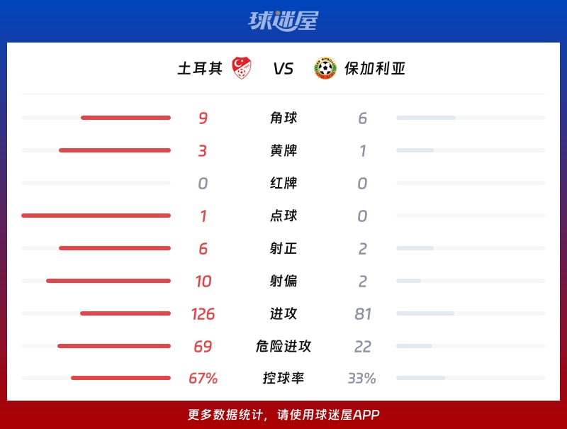 土耳其vs保加利亚数据统计