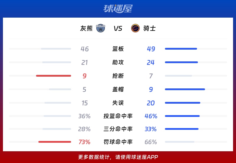 灰熊vs骑士球队数据