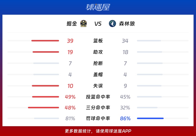 掘金vs森林狼球队数据