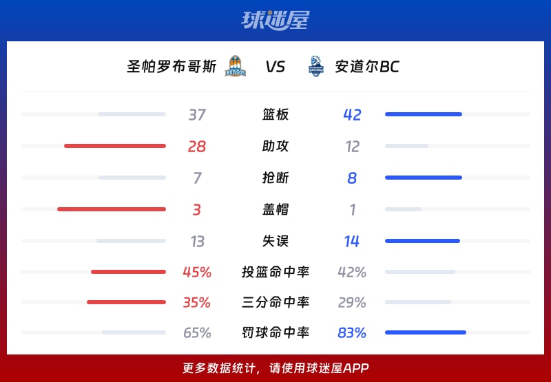 圣帕罗布哥斯vs安道尔BC球队数据