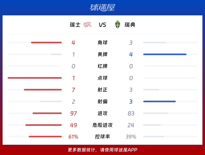 瑞士vs瑞典数据统计