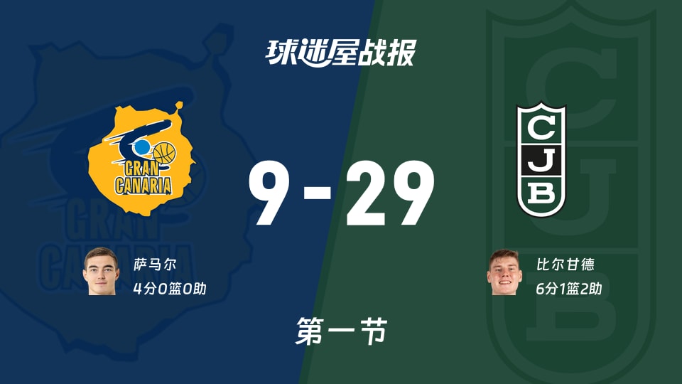西篮甲常规赛:尤文图德首节领先大加那利20分,比尔甘德得到6分,萨马尔得到4分