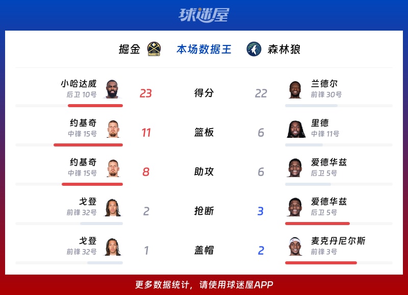 掘金vs森林狼各项最佳