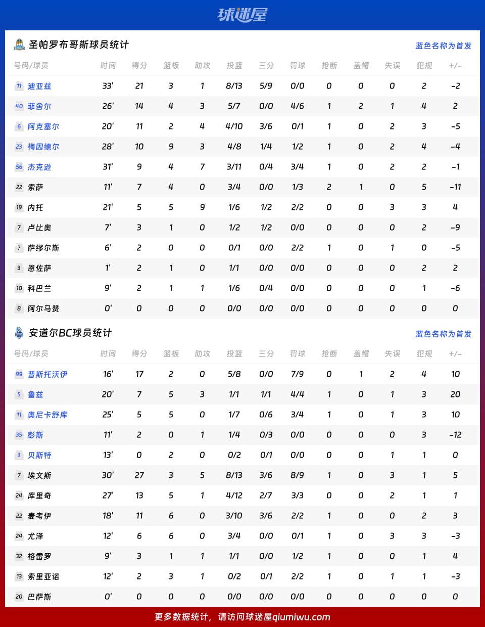 圣帕罗布哥斯vs安道尔BC球员数据