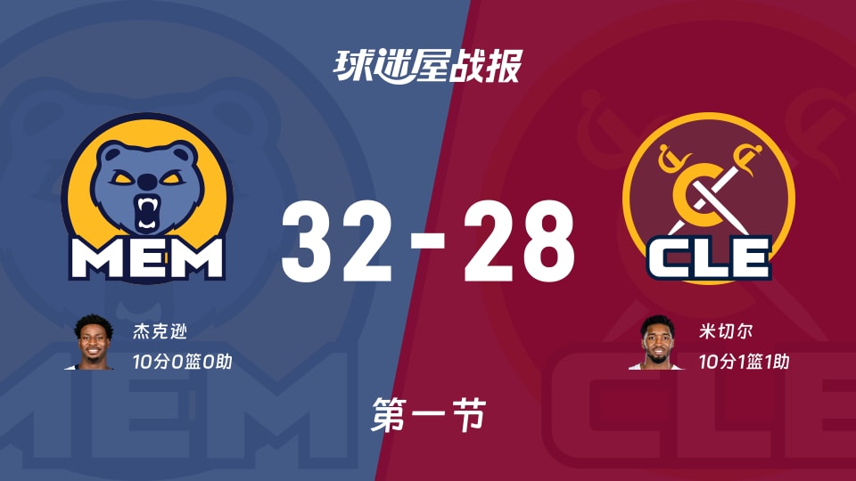 NBA常规赛:灰熊第一节领先骑士4分,杰克逊得到10分,米切尔得到10分