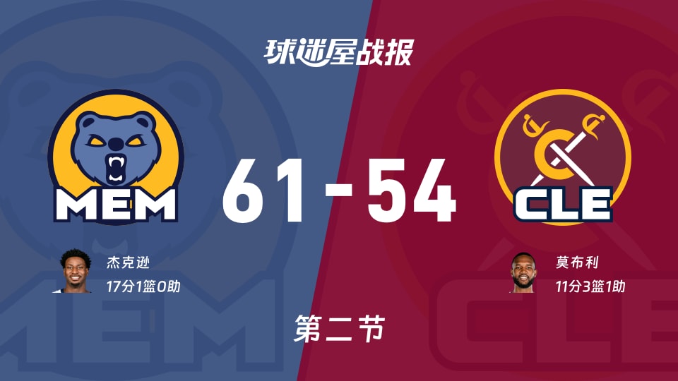 NBA常规赛：灰熊半场领先骑士7分，杰克逊得到17分，莫布利得到11分