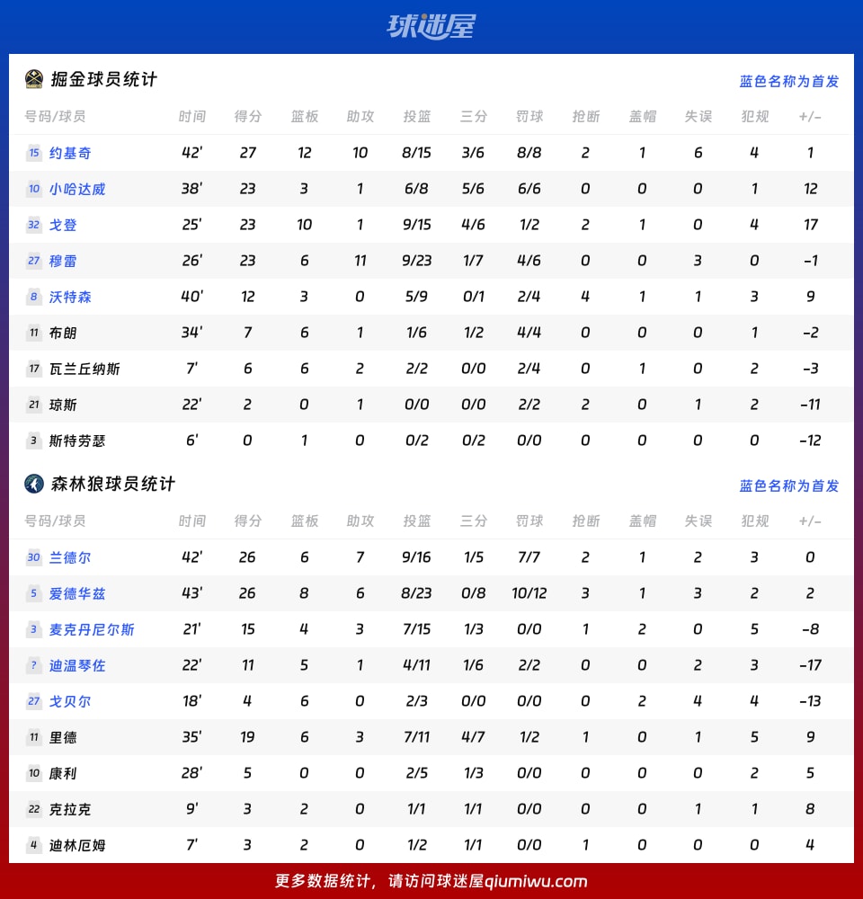 掘金vs森林狼球员数据