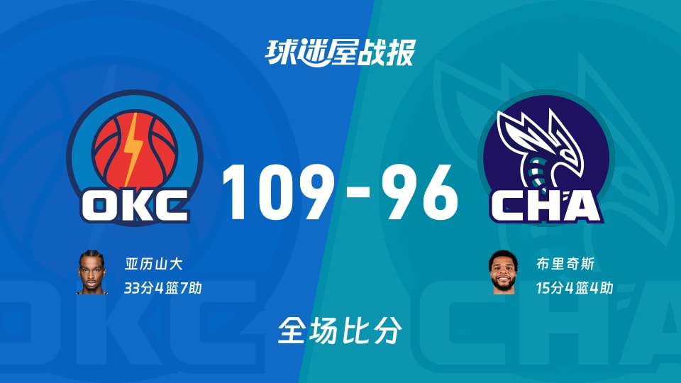 NBA常规赛:雷霆以109-96战胜黄蜂,亚历山大33+4+7 NBA常规赛:雷霆以109-96战胜黄蜂,亚历山大33+4+7