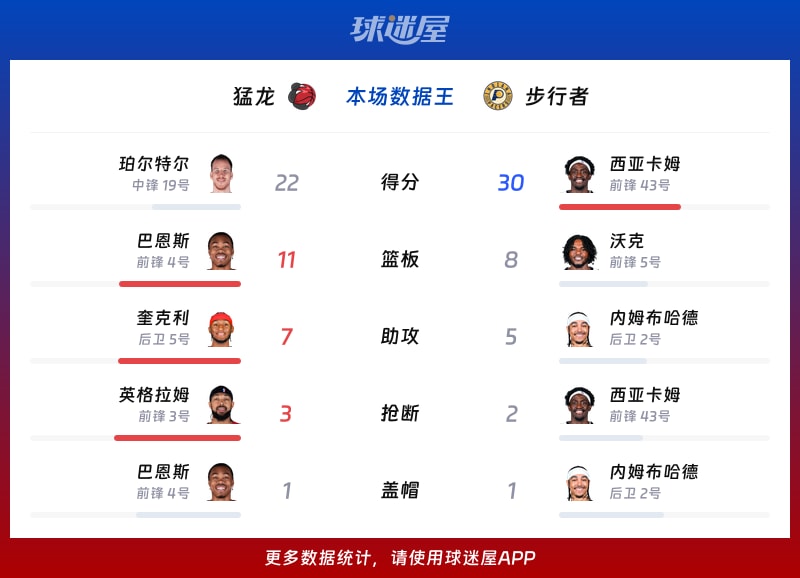 猛龙vs步行者各项最佳