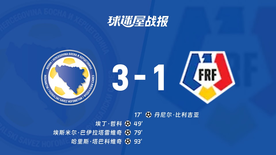 【世欧预】波黑vs罗马尼亚比赛结果:波黑(3-1)罗马尼亚比分战报(2025年11月16日)