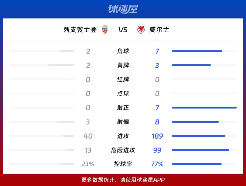 列支敦士登vs威尔士数据统计