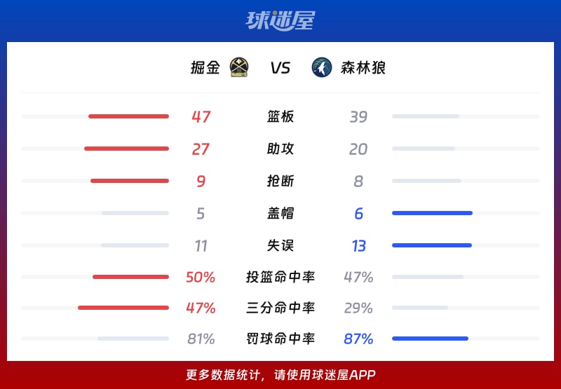 掘金vs森林狼球队数据
