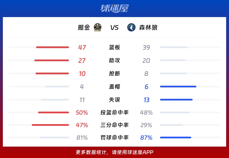 掘金vs森林狼球队数据