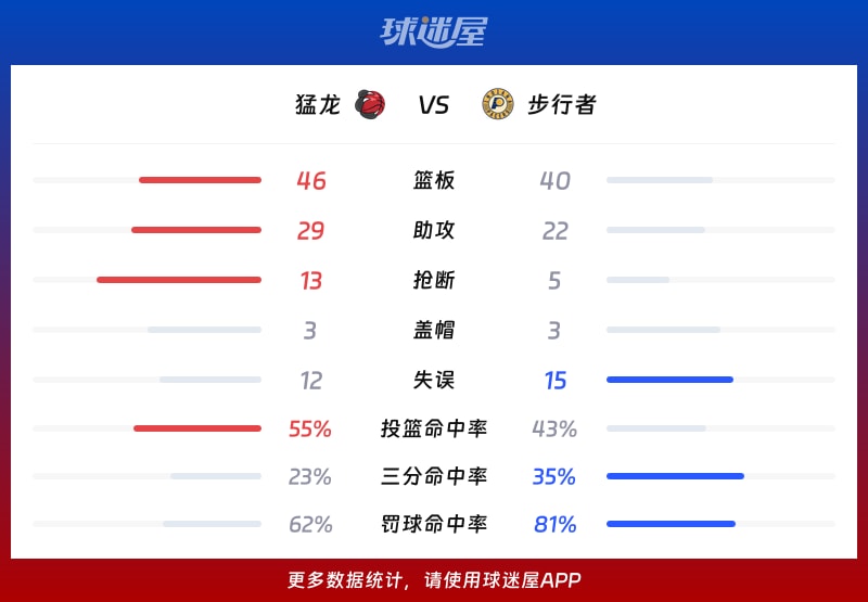 猛龙vs步行者球队数据