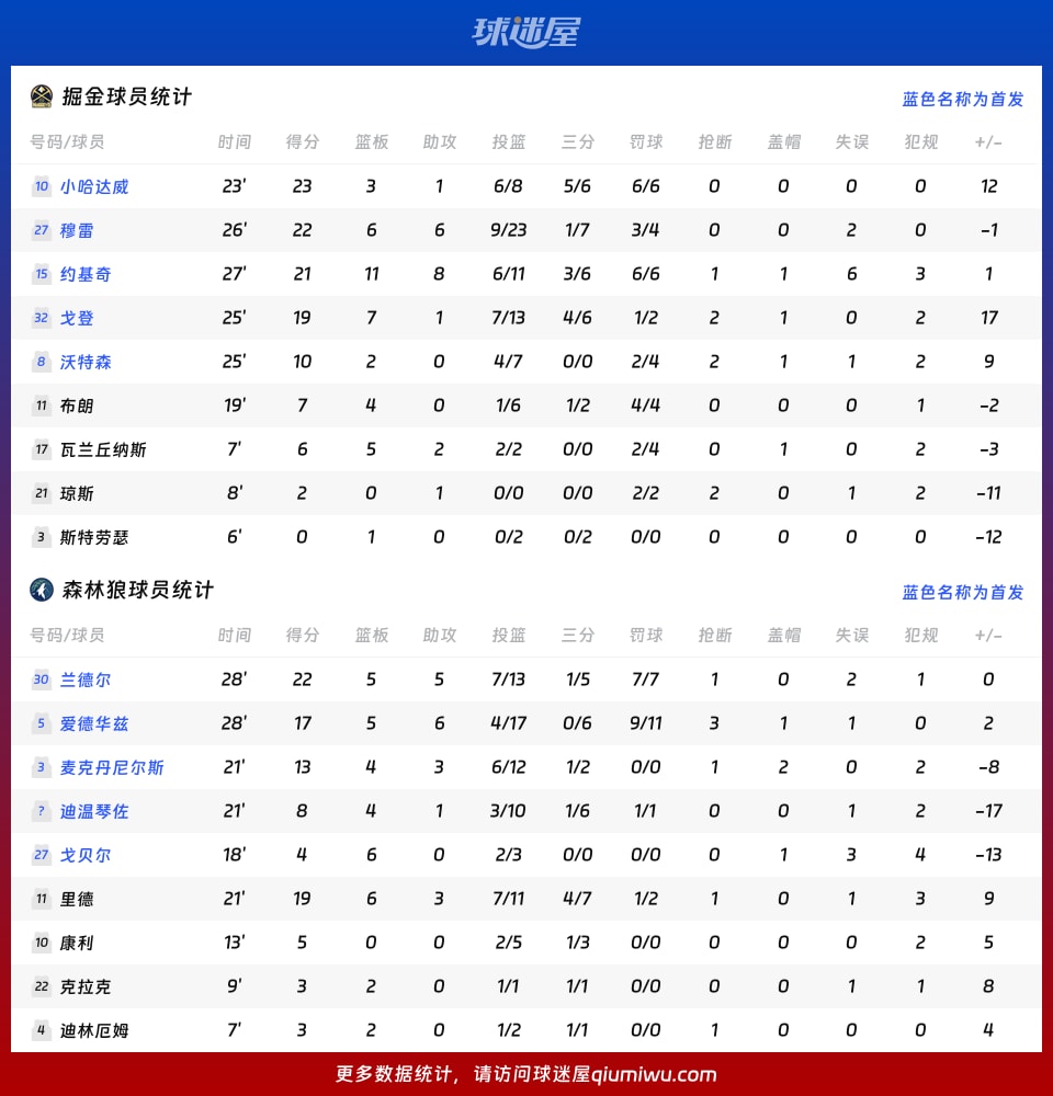 掘金vs森林狼球员数据