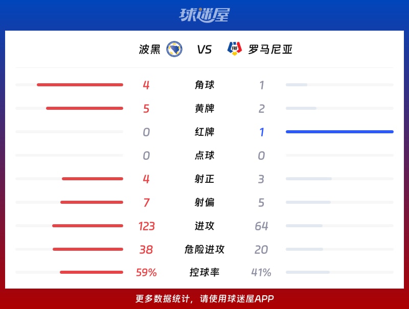 波黑vs罗马尼亚数据统计