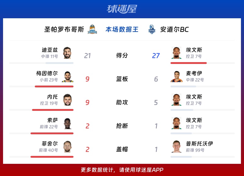 圣帕罗布哥斯vs安道尔BC各项最佳