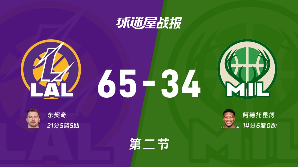 NBA常规赛:次节结束,湖人以65-34领先雄鹿,东契奇21+5+5 NBA常规赛:次节结束,湖人以65-34领先雄鹿,东契奇21+5+5