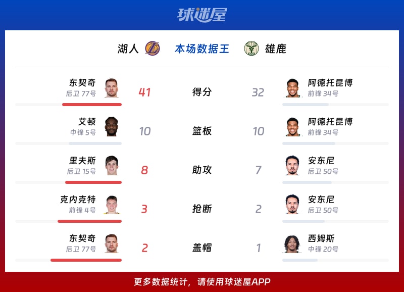 湖人vs雄鹿各项最佳