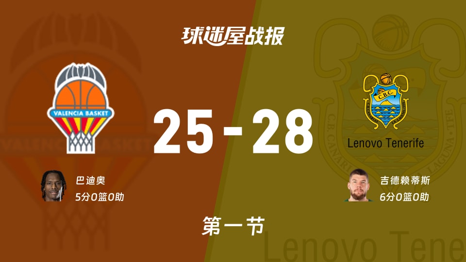 西篮甲常规赛:首节战罢,特内里费以28-25领先瓦伦西亚,吉德赖蒂斯6
