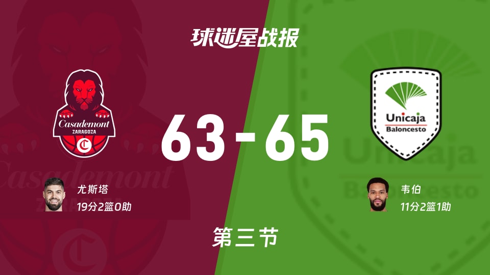 西篮甲常规赛:马拉加第三节领先萨拉戈萨2分,韦伯得到11分,尤斯塔得到19分