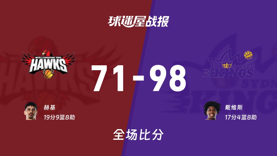 NBL伊拉瓦拉老鹰vs悉尼国王战报:71-98,戴维斯17+4+8