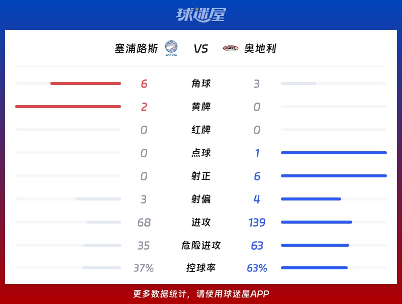 塞浦路斯vs奥地利数据统计