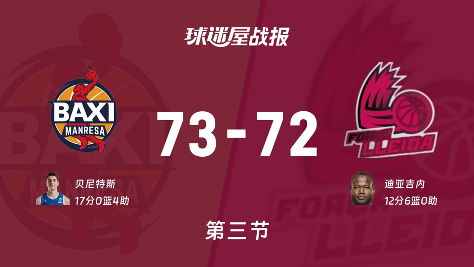 西篮甲常规赛:曼雷萨三节领先莱里达1分,贝尼特斯得到17分,迪亚吉内得到12分