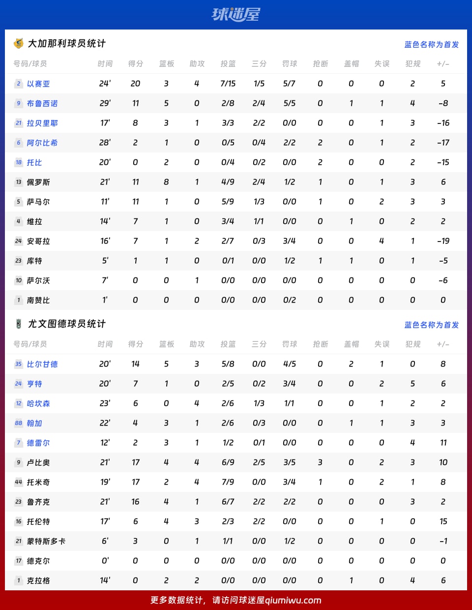 大加那利vs尤文图德球员数据