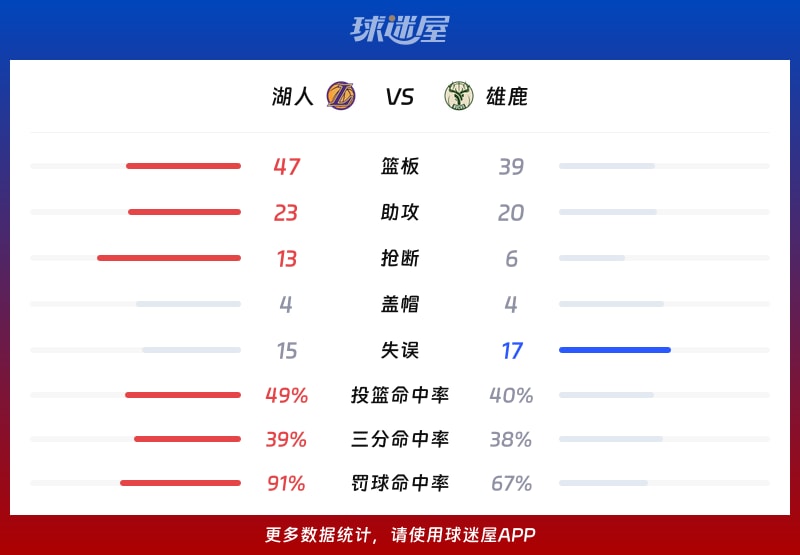 湖人vs雄鹿球队数据