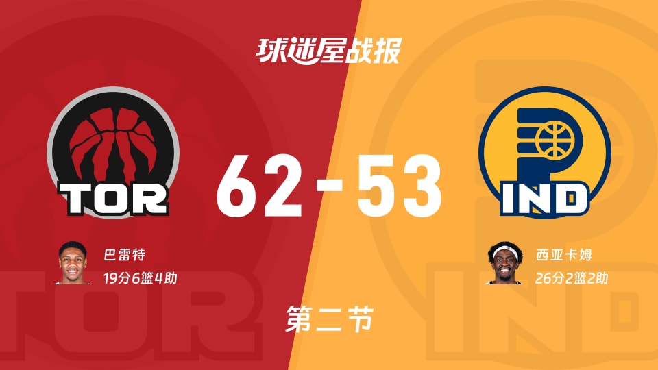 NBA常规赛:半场战罢,猛龙以62-53领先步行者,巴雷特19+6+4 NBA常规赛:半场战罢,猛龙以62-53领先步行者,巴雷特19+6+4
