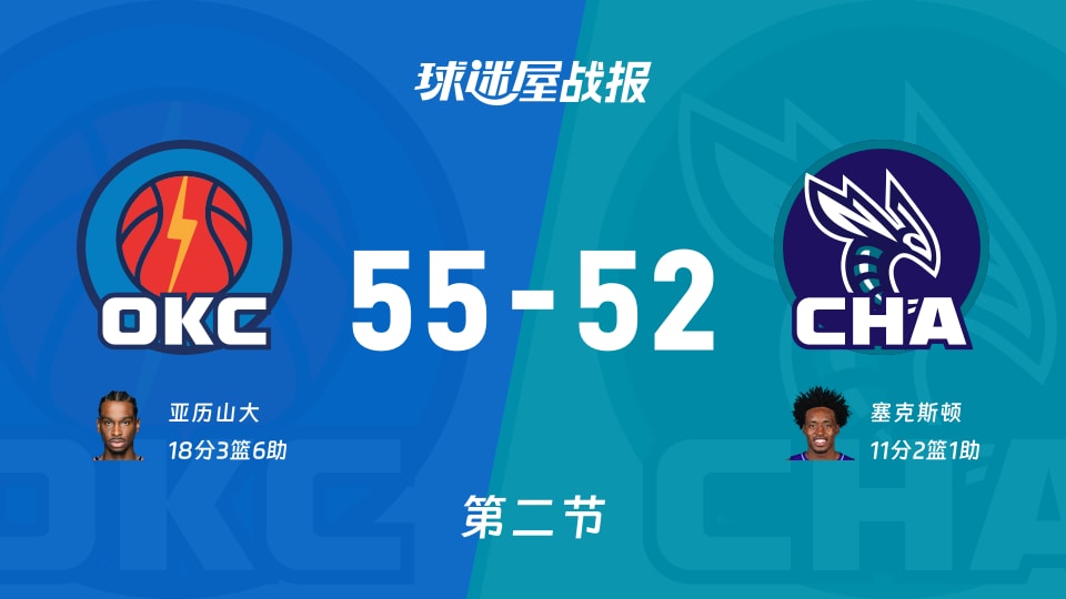 雷霆vs黄蜂:次节结束,雷霆55-52黄蜂,亚历山大得到18分