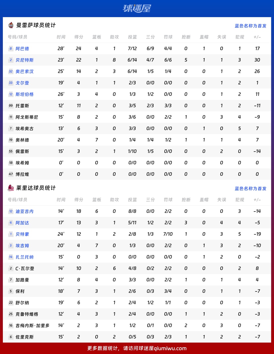 曼雷萨vs莱里达球员数据