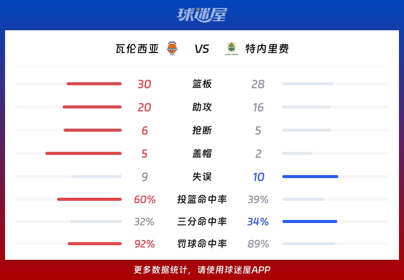 瓦伦西亚vs特内里费球队数据
