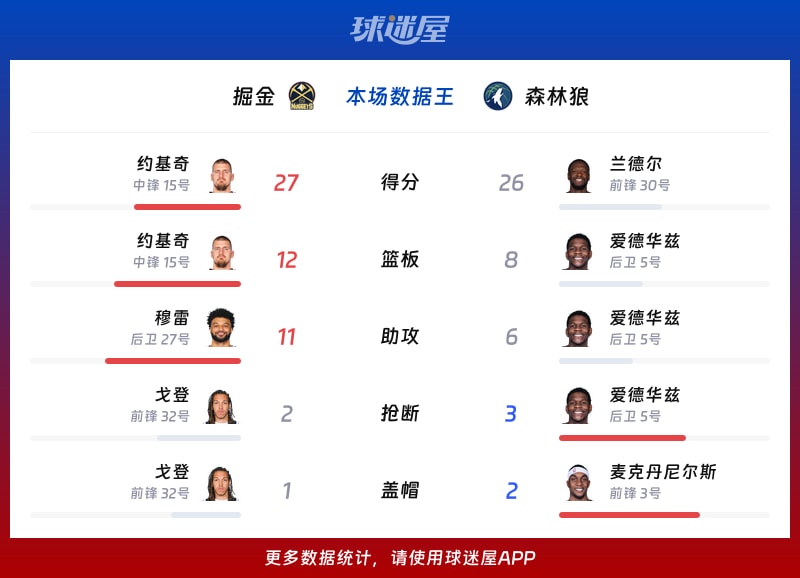 掘金vs森林狼各项最佳