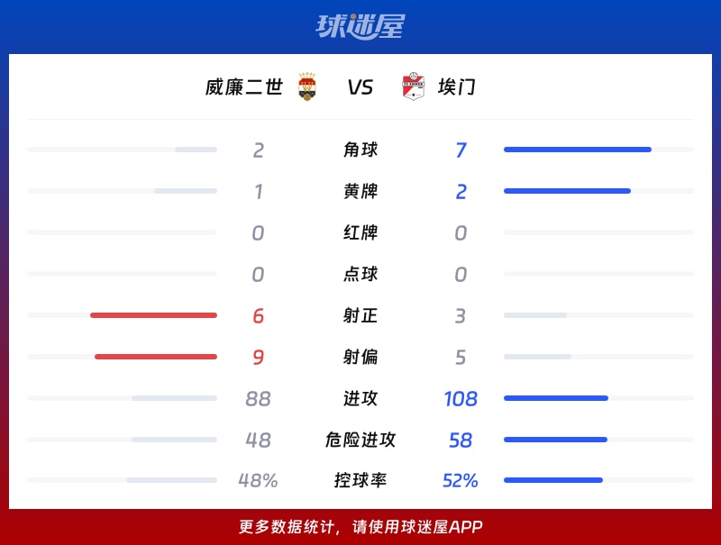 威廉二世vs埃门数据统计