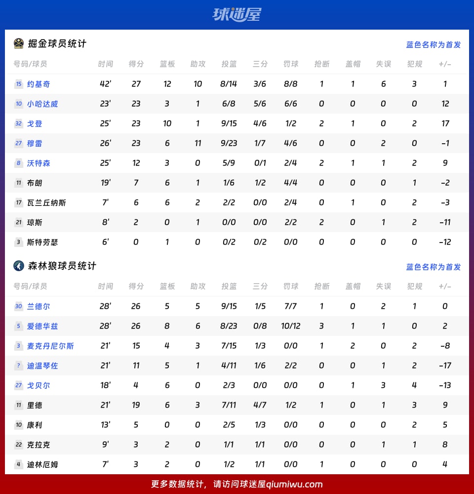 掘金vs森林狼球员数据
