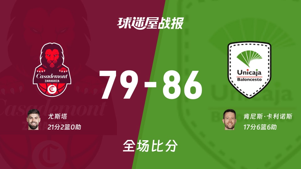 西篮甲常规赛:肯尼斯·卡利诺斯17+6+6,马拉加以86-79战胜萨拉戈萨