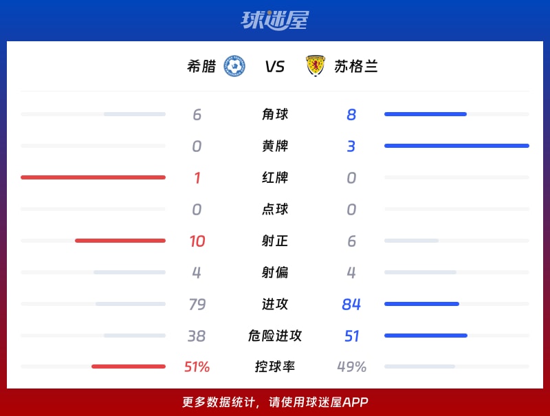 希腊vs苏格兰数据统计