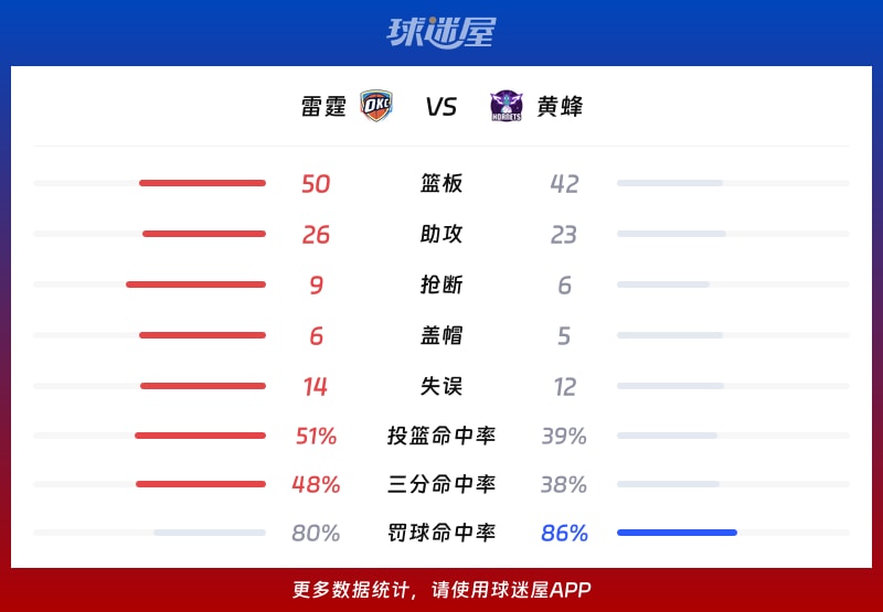 雷霆vs黄蜂球队数据