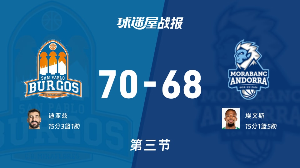 圣帕罗布哥斯vs安道尔BC:三节战罢,圣帕罗布哥斯70-68安道尔BC,埃文斯得到15分