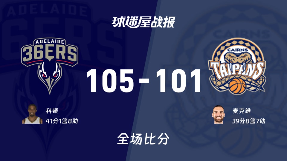 NBL常规赛:阿德莱德36人以105-101战胜凯恩斯太攀蛇,科顿41+1+8